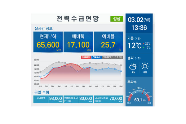 전력수급현황 현황판